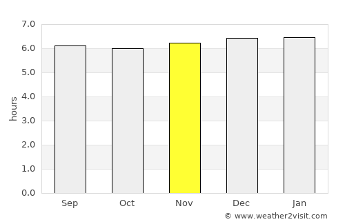 Purificación average rain in November