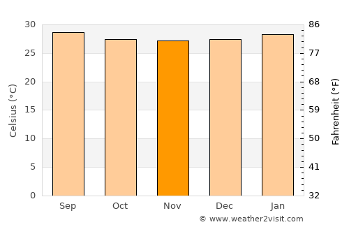 Purificación average temperature in November