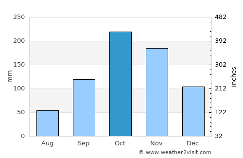 Purificación average rain in October