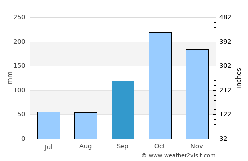Purificación average rain in September