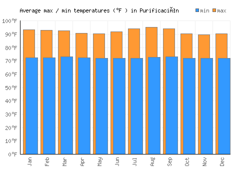Purificación average minimum / maximum temperatures (Fahrenheit)