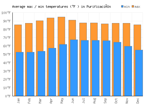 Purificación average minimum / maximum temperatures (Fahrenheit)