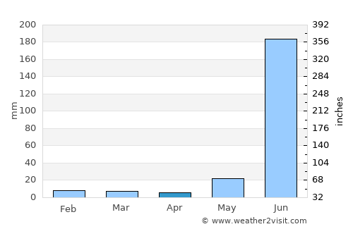 Purificación average rain in April