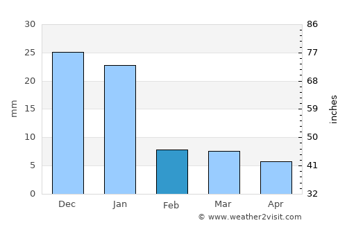 Purificación average rain in February
