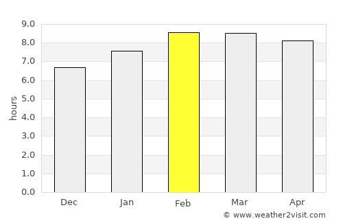 Purificación average rain in February