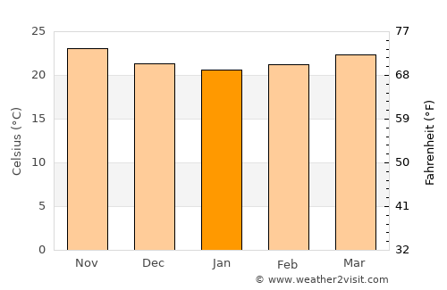 Purificación average temperature in January