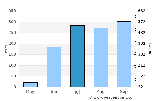 Purificación average rain in July