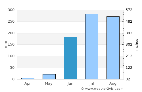 Purificación average rain in June