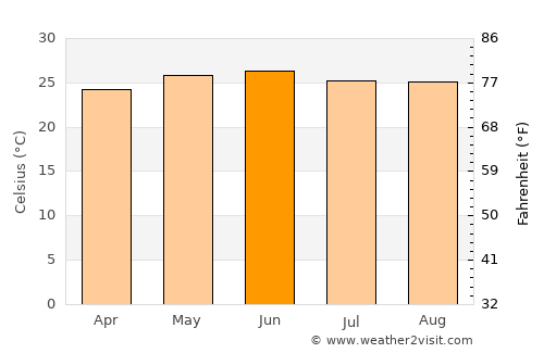 Purificación average temperature in June