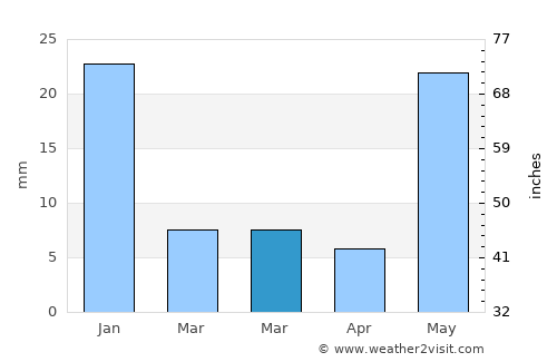 Purificación average rain in March