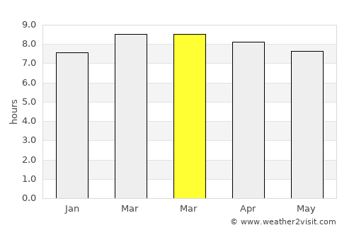 Purificación average rain in March