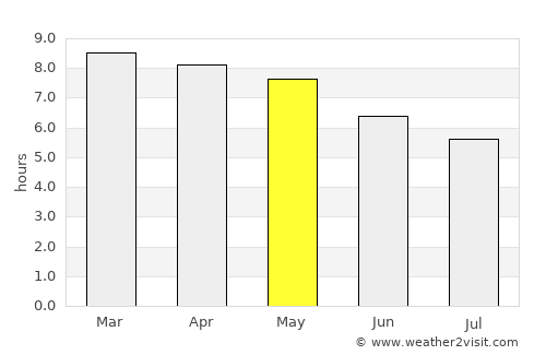 Purificación average rain in May