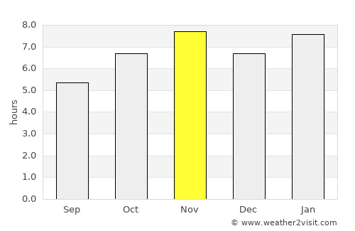 Purificación average rain in November