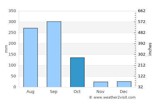 Purificación average rain in October