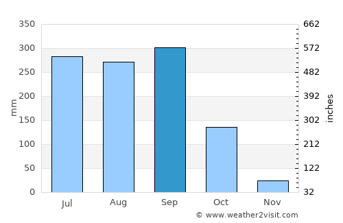 Purificación average rain in September