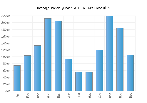 Purificación monthly rainfall chart (mm)