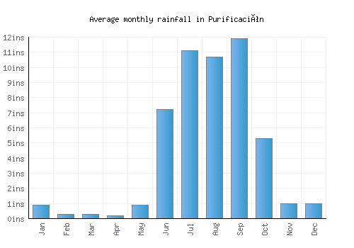 Purificación monthly rainfall chart (inches)