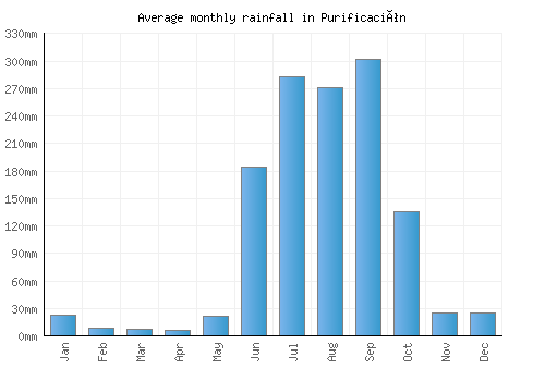 Purificación monthly rainfall chart (mm)