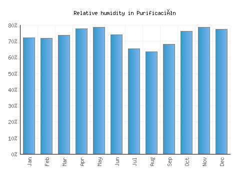 Purificación relative humidity averages