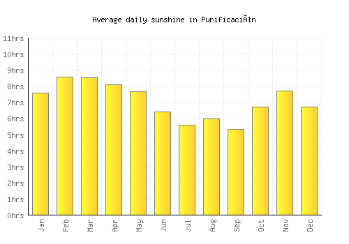 Purificación average daily sunshine chart