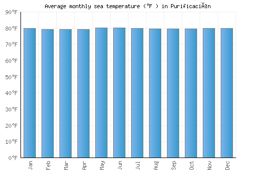Purificación average sea temperature chart (Fahrenheit)