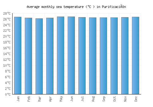 Purificación average sea temperature chart (Celsius)