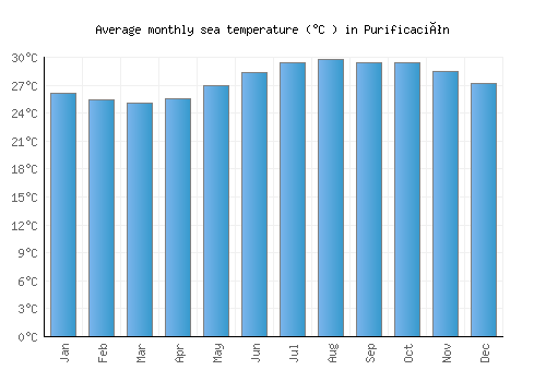 Purificación average sea temperature chart (Celsius)