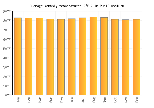 Purificación average temperature chart (Fahrenheit)