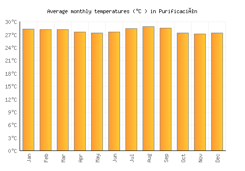 Purificación average temperature chart (Celsius)