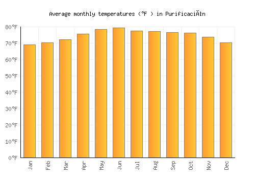 Purificación average temperature chart (Fahrenheit)