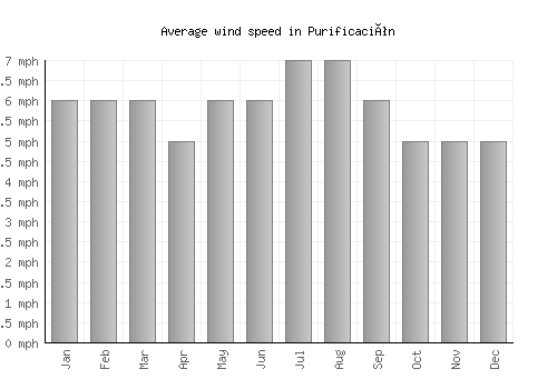 Purificación average winspeed by month (mph)