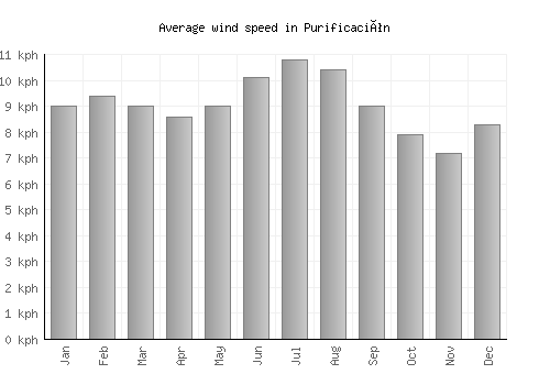 Purificación average winspeed by month (km/h)