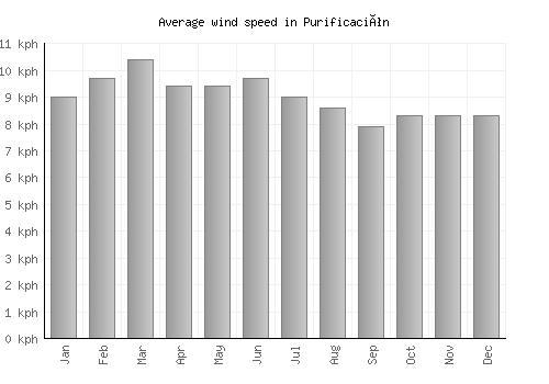 Purificación average winspeed by month (km/h)