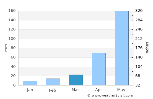 Purísima average rain in March