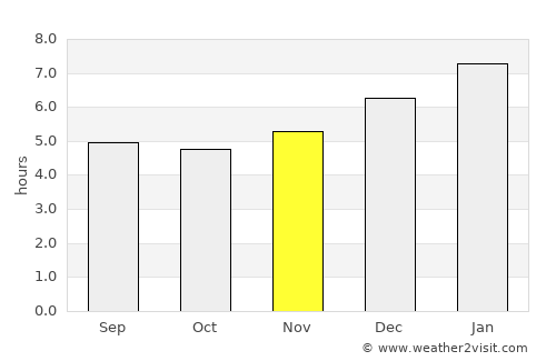 Purísima average rain in November
