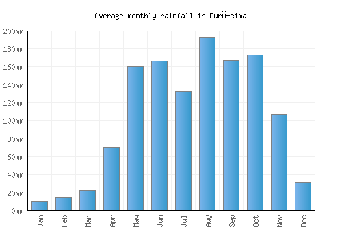 Purísima monthly rainfall chart (mm)