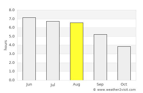 Purley average rain in August