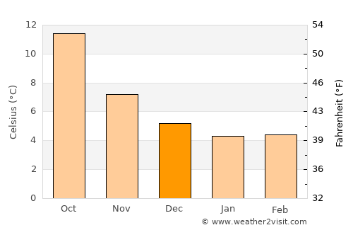 Purley average temperature in December