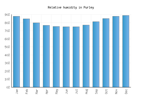 Purley relative humidity averages