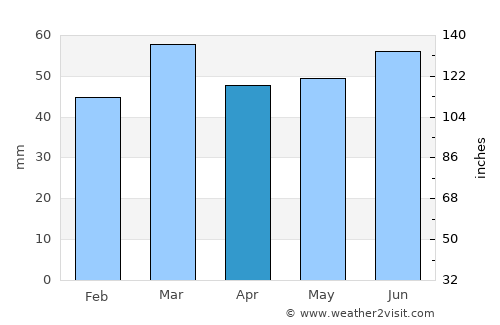 Purmerend average rain in April
