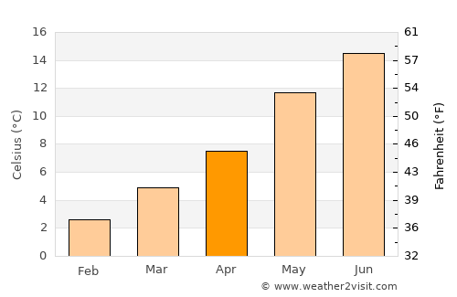 Purmerend average temperature in April