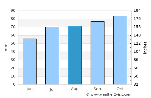 Purmerend average rain in August