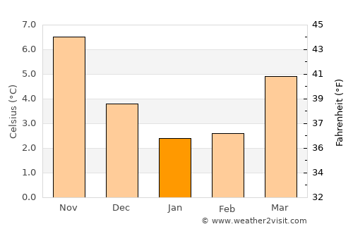 Purmerend average temperature in January