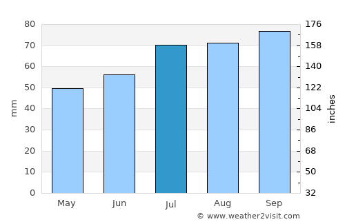 Purmerend average rain in July