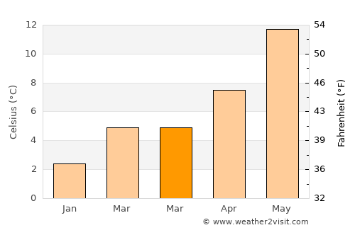 Purmerend average temperature in March