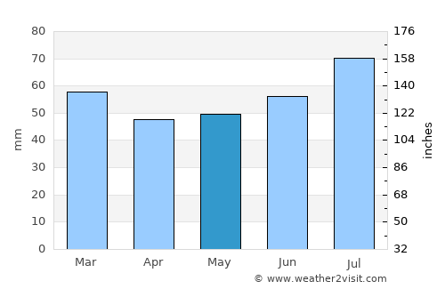 Purmerend average rain in May
