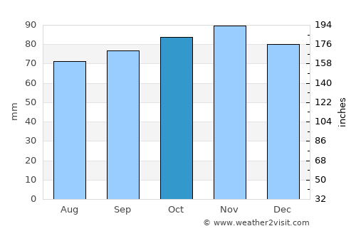Purmerend average rain in October