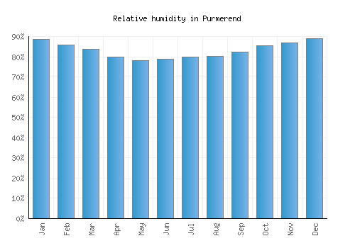 Purmerend relative humidity averages