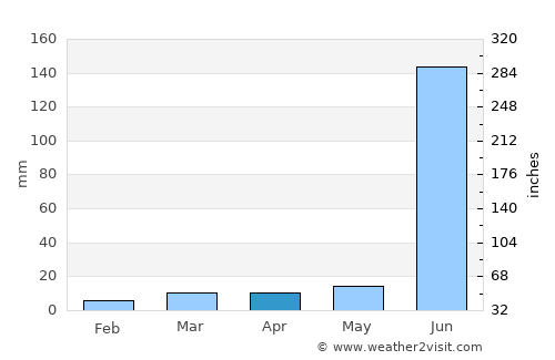 Pūrna average rain in April