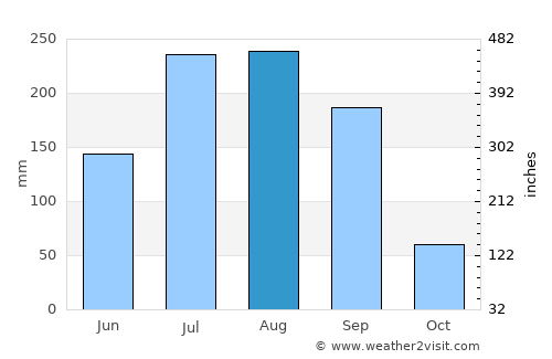 Pūrna average rain in August